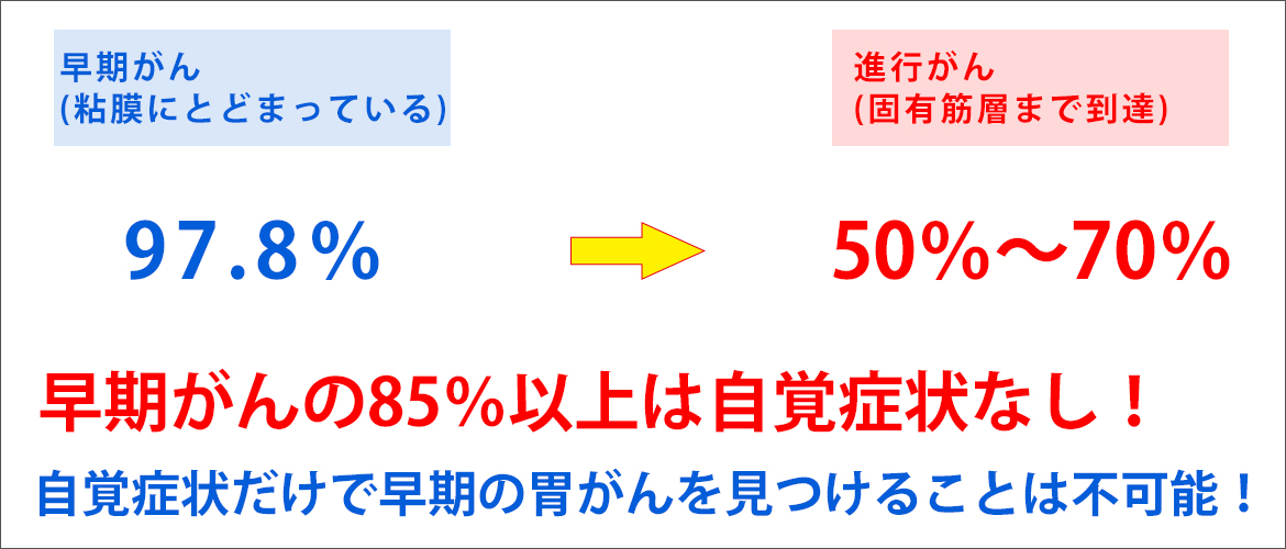 胃がんの5年生存率