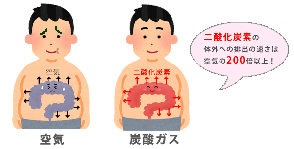 お腹の張りを少なくするための 「炭酸ガス送気システム」