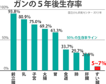 ガンの5年後生存率