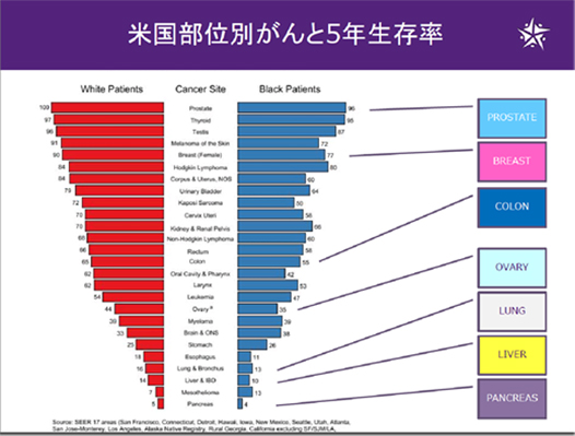 米国部位別がんと5年生存率