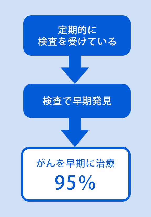 大腸がんは、定期的に検査を受けて早期発見・早期治療ができれば95％が治る病気です