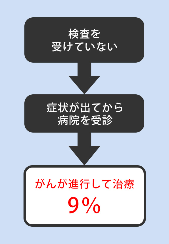 大腸がんは、定期的に検査を受けて早期発見・早期治療ができれば95％が治る病気です