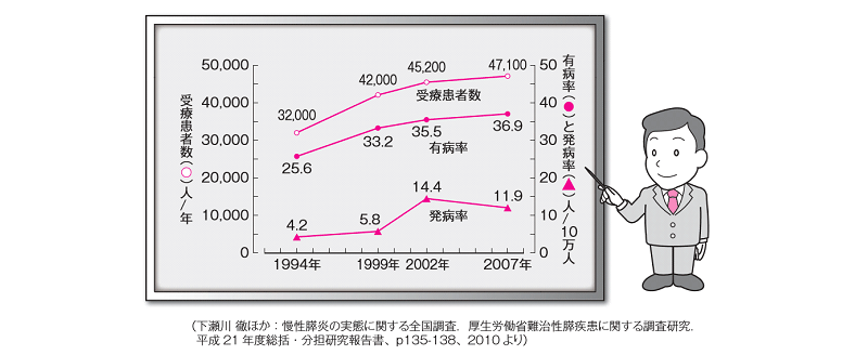 慢性膵炎は増えています