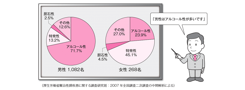 慢性膵炎の原因は、男性はアルコール、女性は原因不明が多い