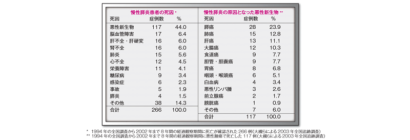 慢性膵炎の患者さんには癌が多い