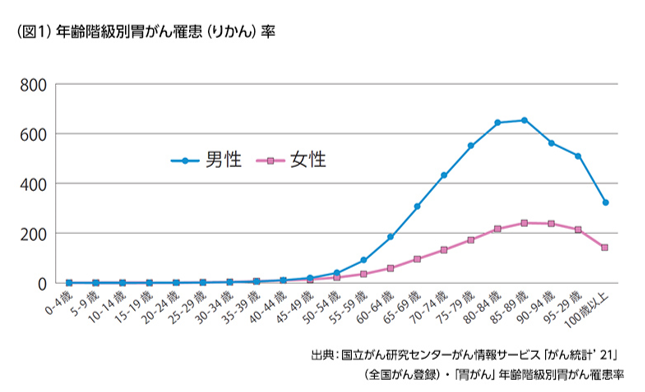 胃癌の年齢階級別罹患率推移