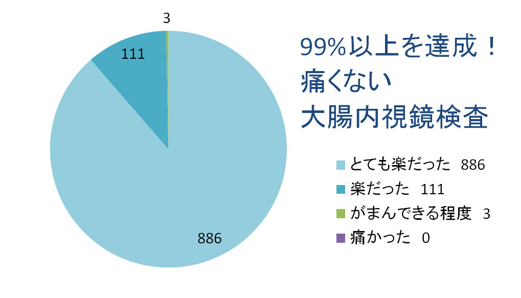東京都大田区　内視鏡検査