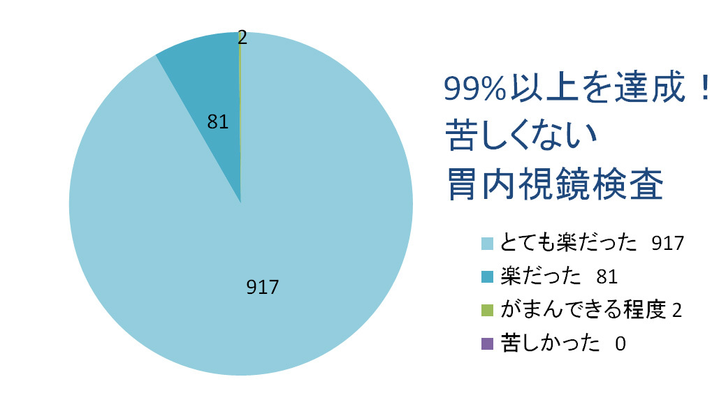 東京都大田区　内視鏡検査