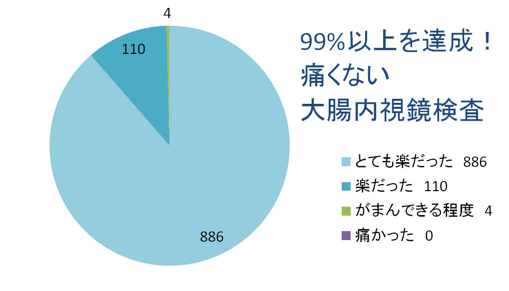 東京都大田区　内視鏡検査