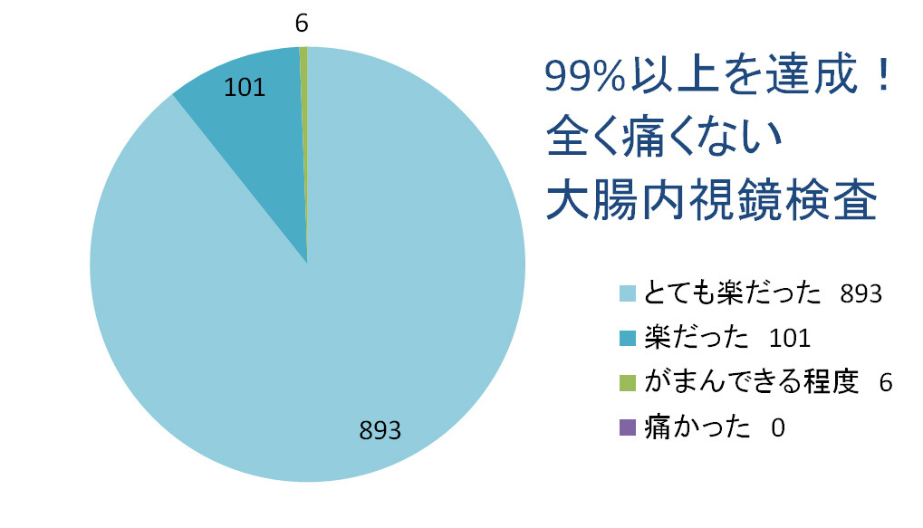 東京都大田区　内視鏡検査