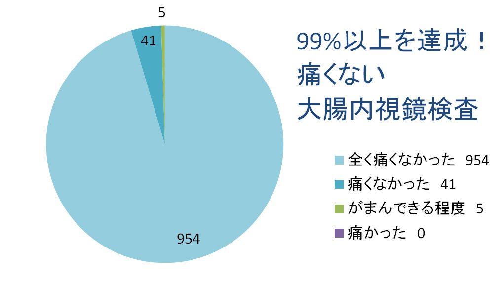 東京都大田区　内視鏡検査