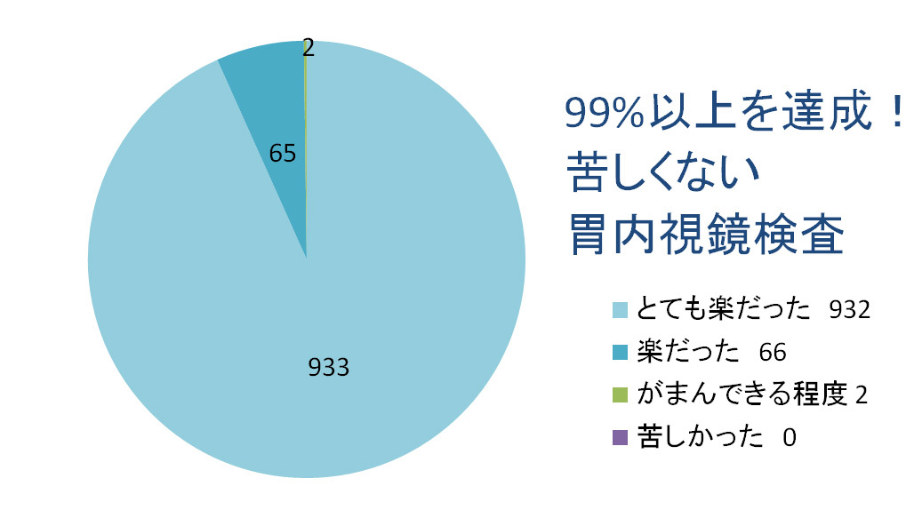 東京都大田区　内視鏡検査