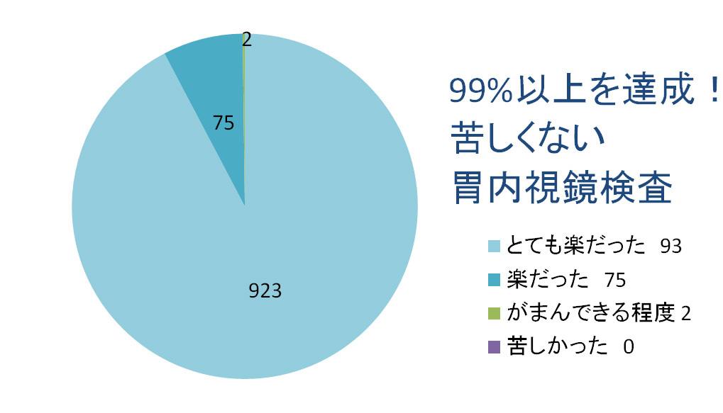 東京都大田区　内視鏡検査