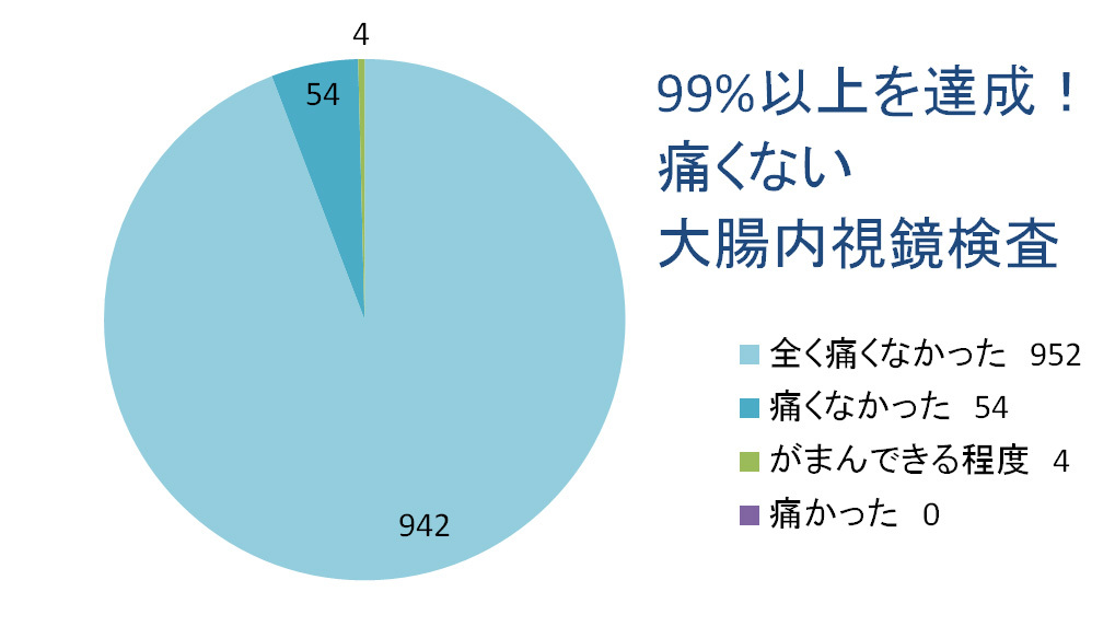 東京都大田区　内視鏡検査