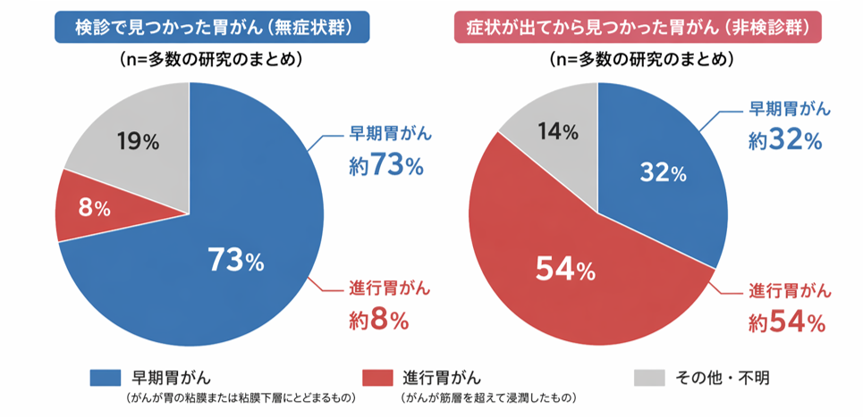 胃がんの5年生存率