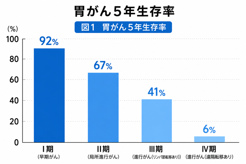 胃がんの5年生存率
