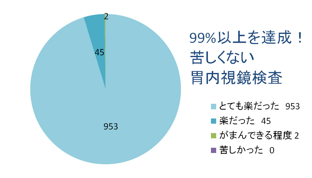 東京都大田区　内視鏡検査