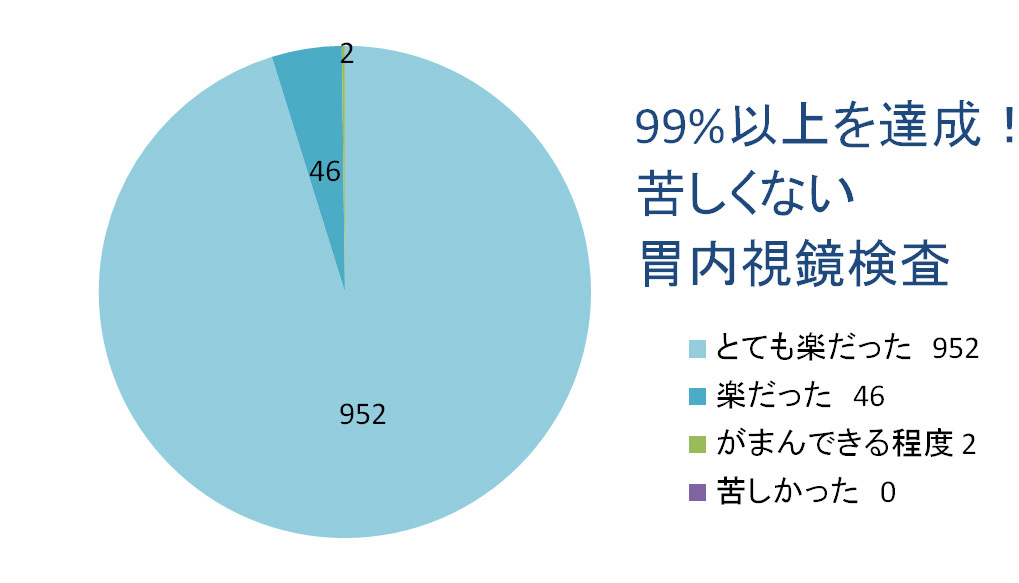 東京都大田区　内視鏡検査